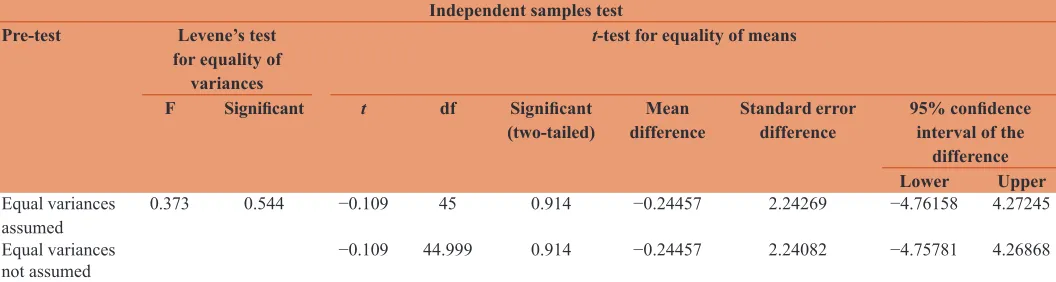 Table 7: The normality test result of the experiment and the control classes pretest