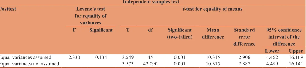 Table 11 where the mean of the experiment class posttest class 