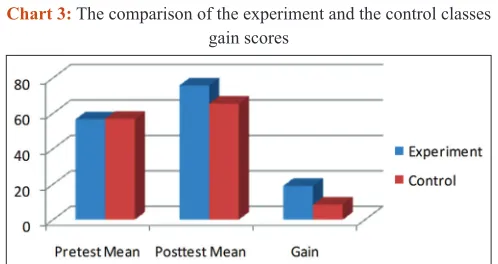 Table 14: The results of gain calculaion of the experiment and control classes