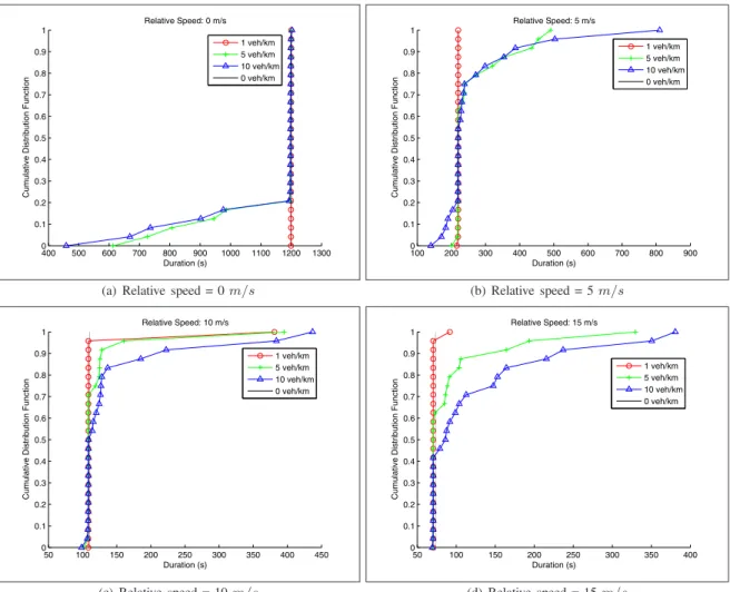 Fig. 8 clearly shows the relation of the vehicle density to PDR.