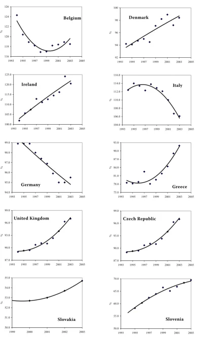 Figure 3. Development of labour productivity per an employed person in Belgium, Denmark, Ireland, Italy, Germany, Greece, United Kingdom, the Czech Republic, Slovakia and Slovenia in the reference period 1994 to 2003