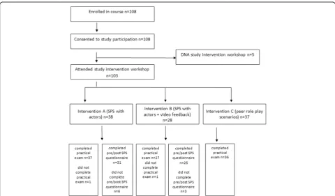 Fig. 1 Shows the participation flow through study interventions and completion of outcome measures