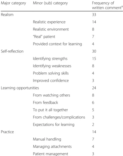 Table 4 OSCE score attained and number of student fails