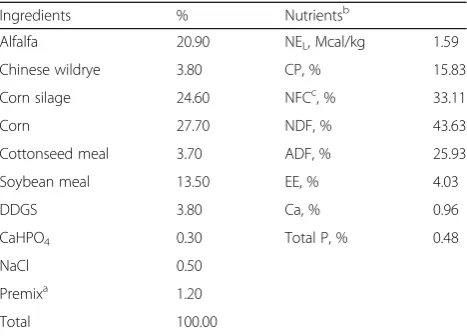 Table 1 Ingredient and composition (DM basis) of the basaldiets used in this infusion study