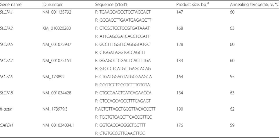 Table 2 Primers of genes for real-time PCR analysis