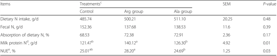 Table 3 Effect of arginine infusion on the feed intake and production parameters of lactating dairy cows
