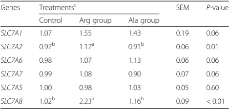 Table 8 Effects of arginine infusion on gene expression ofamino acid carriers in mammary gland (fold-change relative tocontrol 2−ΔΔCt)