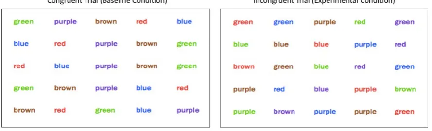 Figure 2. Example of baseline and experimental conditions on a typical Stroop test   