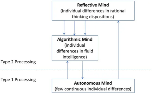 Figure 3. Stanovich’s tripartite model of the mind and related individual differences 