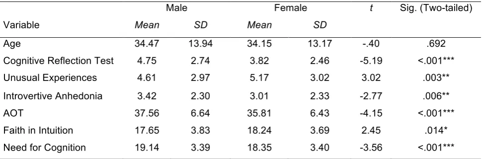 Table 5. Values of skewness and kurtosis for continuous variables 