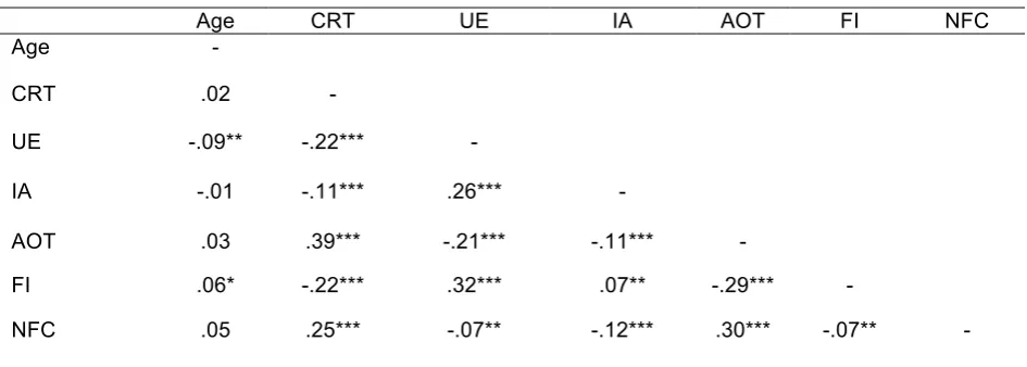 Table 7. Correlation coefficients between all continuous variables