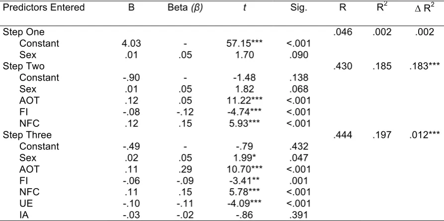 Table 8. Hierarchical multiple regression with Cognitive Reflection as outcome 