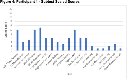 Figure 4: Participant 1 - Subtest Scaled Scores 