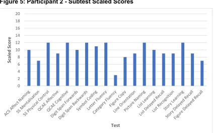Figure 5: Participant 2 - Subtest Scaled Scores 