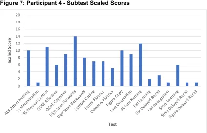 Figure 7: Participant 4 - Subtest Scaled Scores 