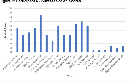 Figure 9: Participant 6 - Subtest Scaled Scores 