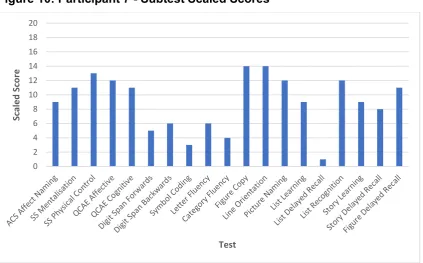 Figure 10: Participant 7 - Subtest Scaled Scores 