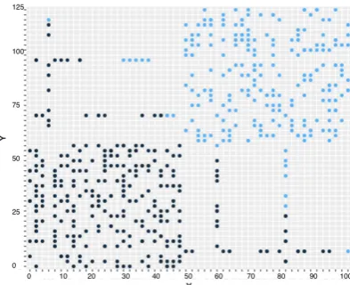 Fig. 7.Result of k-means algorithm for groups of customers.