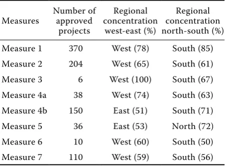 Table 2. Majority regional distribution of the number of approved projects under SAPARD programme, by indi-vidual measures