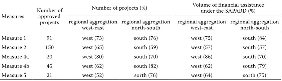 Table 5. Regional distribution of the completed projects under measures 1, 2, 4a, 4b and 5 (total) and funding of the SAPARD programme in 2004