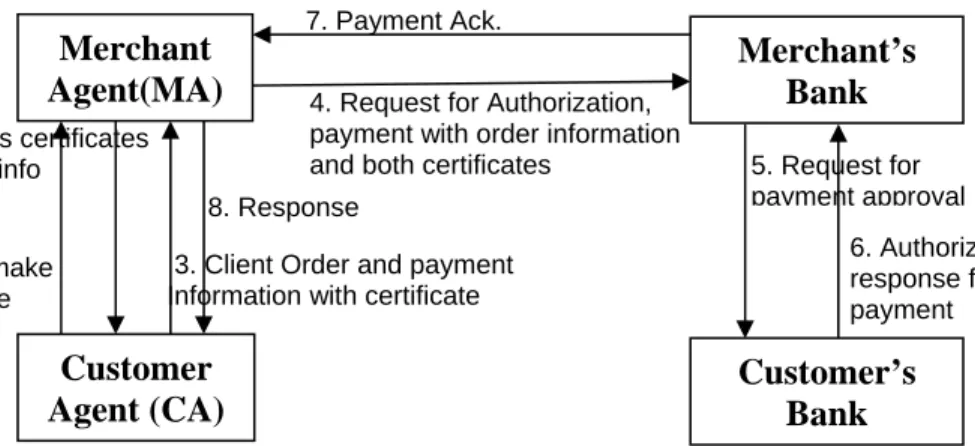 Figure 1:  Transaction flow in Secure Electronic Transaction (SET) 