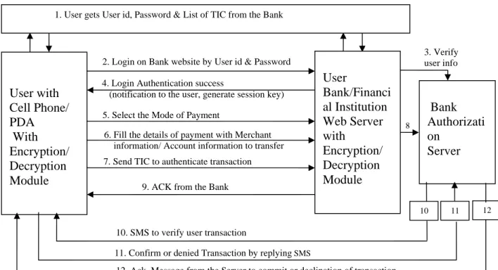 Figure 2: Protocol for wireless payment: Multifactor secure Web authentication protocol using mobile  devices 