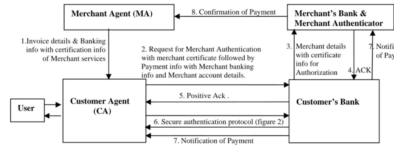 Figure 3 : Protocol for Wireless Payment  : Two Way Authentication 