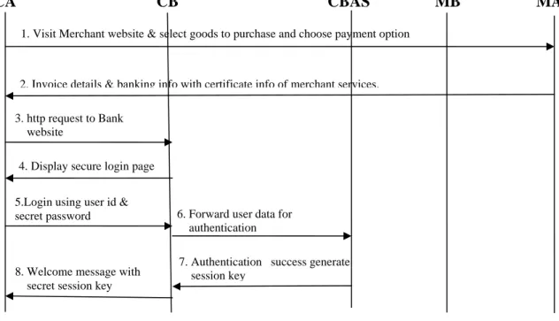 Figure 4:  First authentication of User to the Bank 