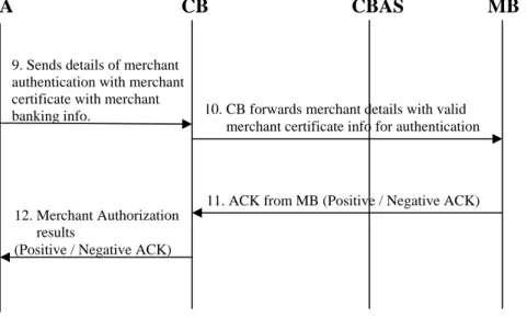 Figure 5:  Two way Authentication 