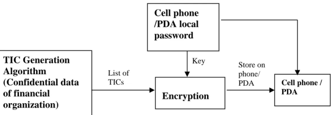 Figure 10 : TIC protection at Client Environment Key List of TICsTIC Generation Algorithm  (Confidential data  of financial organization) Encryption  Store on phone/ 