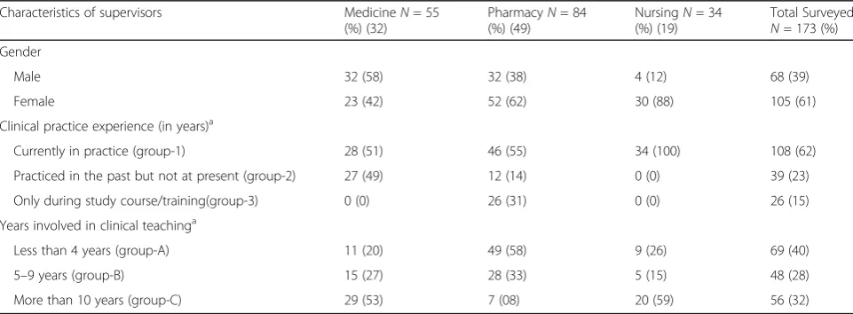 Table 1 Characteristics of supervisors for medicine, pharmacy and nursing