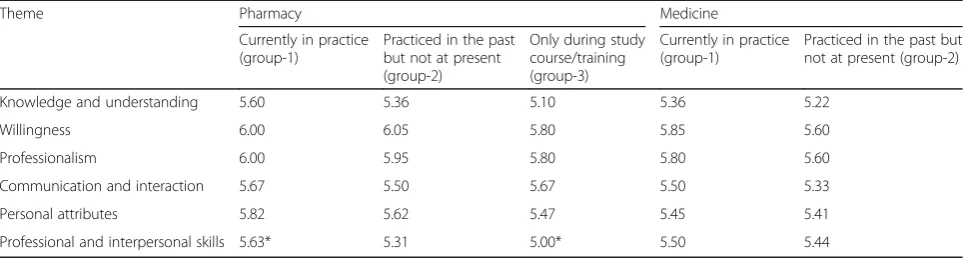 Table 3 Clinical Practice Experience: Medicine and pharmacy supervisors’ ratings (median value)