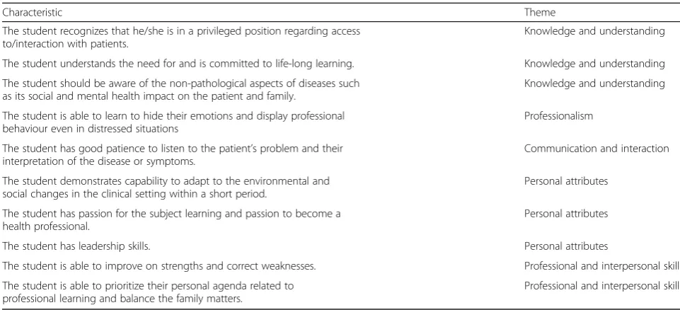 Table 5 Summary of other characteristics suggested by the participants as important for clinical learning