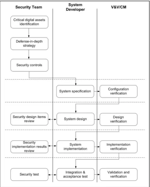 Fig. 3. Activity Diagram of the Development Stage