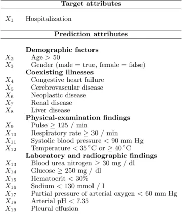 Figure 1. Attributes from the Pneumonia PORT dataset used in the anomaly detection study.