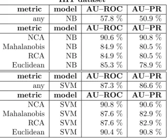 Table 3. HIT dataset: Area under the Receiver Operating Characteristic and Precision–Recall curves.