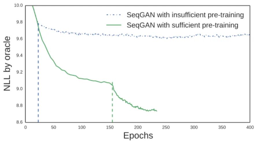 Figure 4: Negative log-likelihood performance with different pre-training epochs before the adversarial training