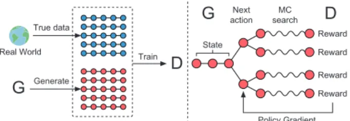 Figure 1: The illustration of SeqGAN. Left: D is trained over the real data and the generated data by G