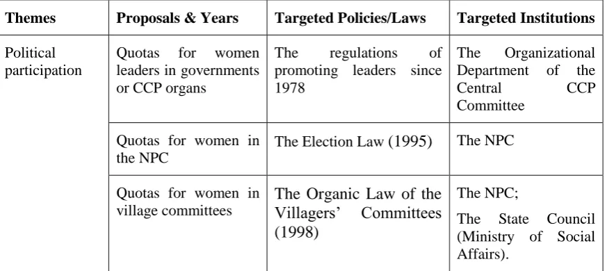Table 6 Some of the Policy Advocacy Initiated by Women’s Organizations since 
