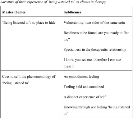 Table 4.1 Master themes and subthemes arising from the IPA analysis of all six participants’ 