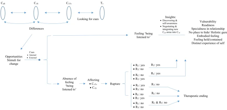 Figure 5.2 Micro-view of clients’ experience of listening in the psychotherapeutic context.