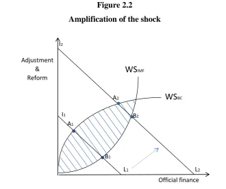Figure 2.2 Amplification of the shock 