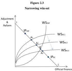 Figure 2.3 Narrowing win-set 