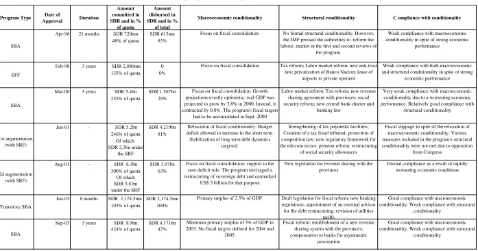 Table 4.1 IMF programs in Argentina (1996-2005) 