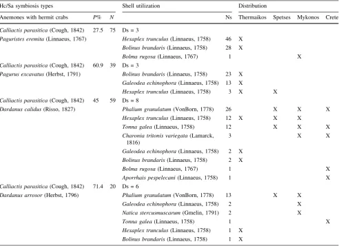 Table 1 Diversity and distribution of the Hc/Sa symbiosis types