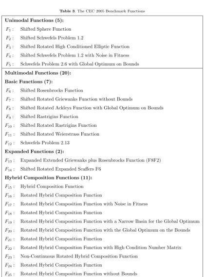 Table 3. The CEC 2005 Benchmark Functions