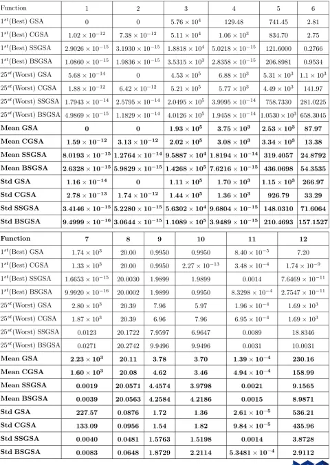 Table 4. Minimization Results on Tests Functions After 92160 FEs for CGSA and 1e+5 FEs for Other Algorithms