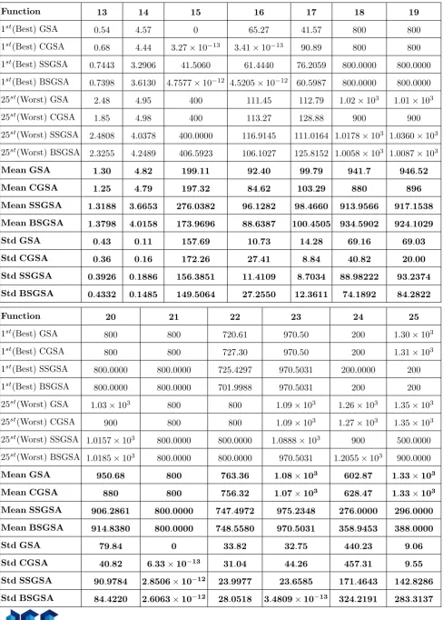 Table 4 Continued. Minimization Results on Tests Functions After 92160 FEs for CGSA and 1e+5 FEs for Other Algorithms