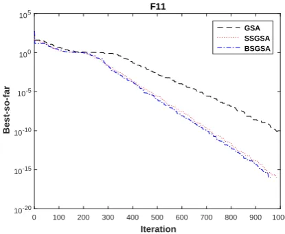 Figure 2. Comparison of the Performances of GSA, SSGSAand BSGSA for Minimization of F8 with n = 30.