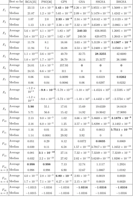 Table 2. The Results of Benchmark Functions of Table 1.